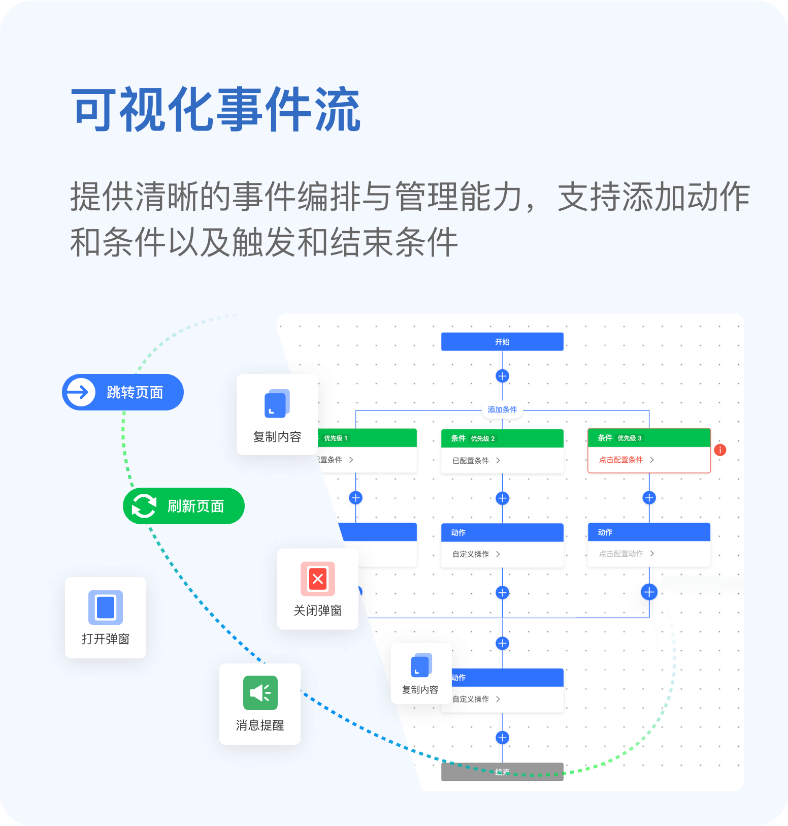 通过可视化的方式，使用户可以通过指定事件触发一系列动作。并支持条件设置和阻断机制，可以高度定制动作的执行流程。